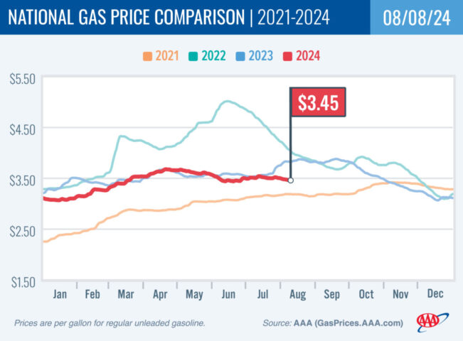 National gas price comparison 2021-2024 8-08-24